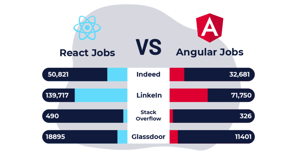 React vs Angular Jobs